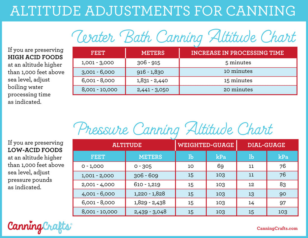 Altitude Adjustment Chart
